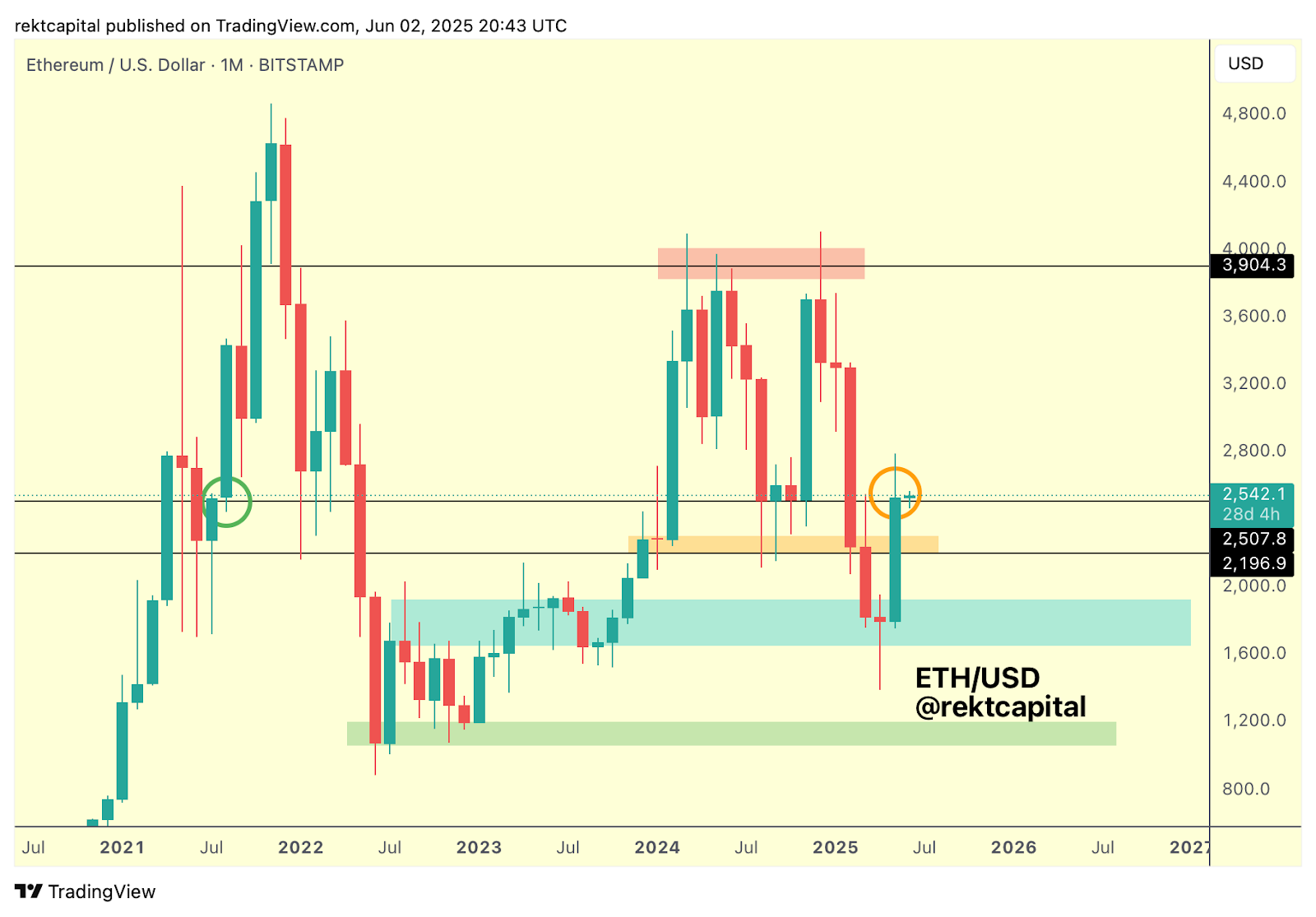 Месячный график ETH/USD. Источник: Rekt Capital