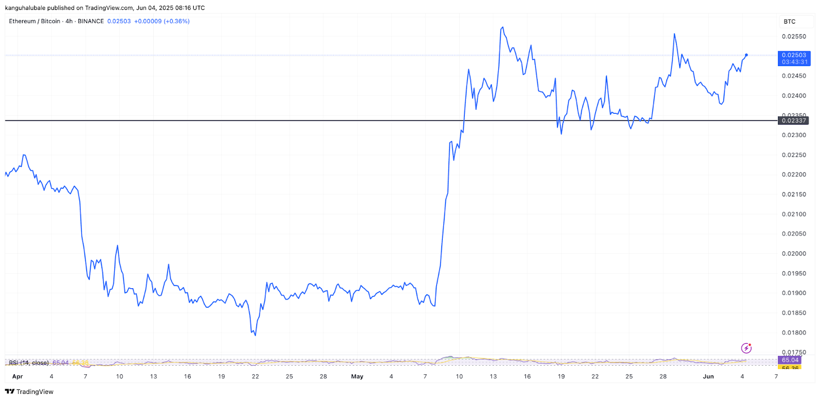 Соотношение ETH/BTC. Источник: TradingView