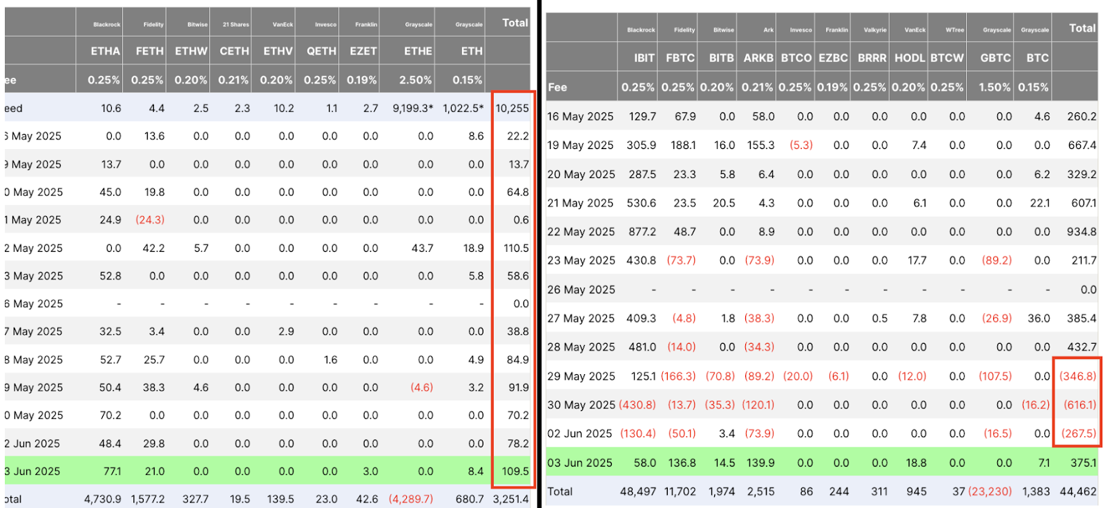 Приток средств в ETH-ETF и BTC-ETF