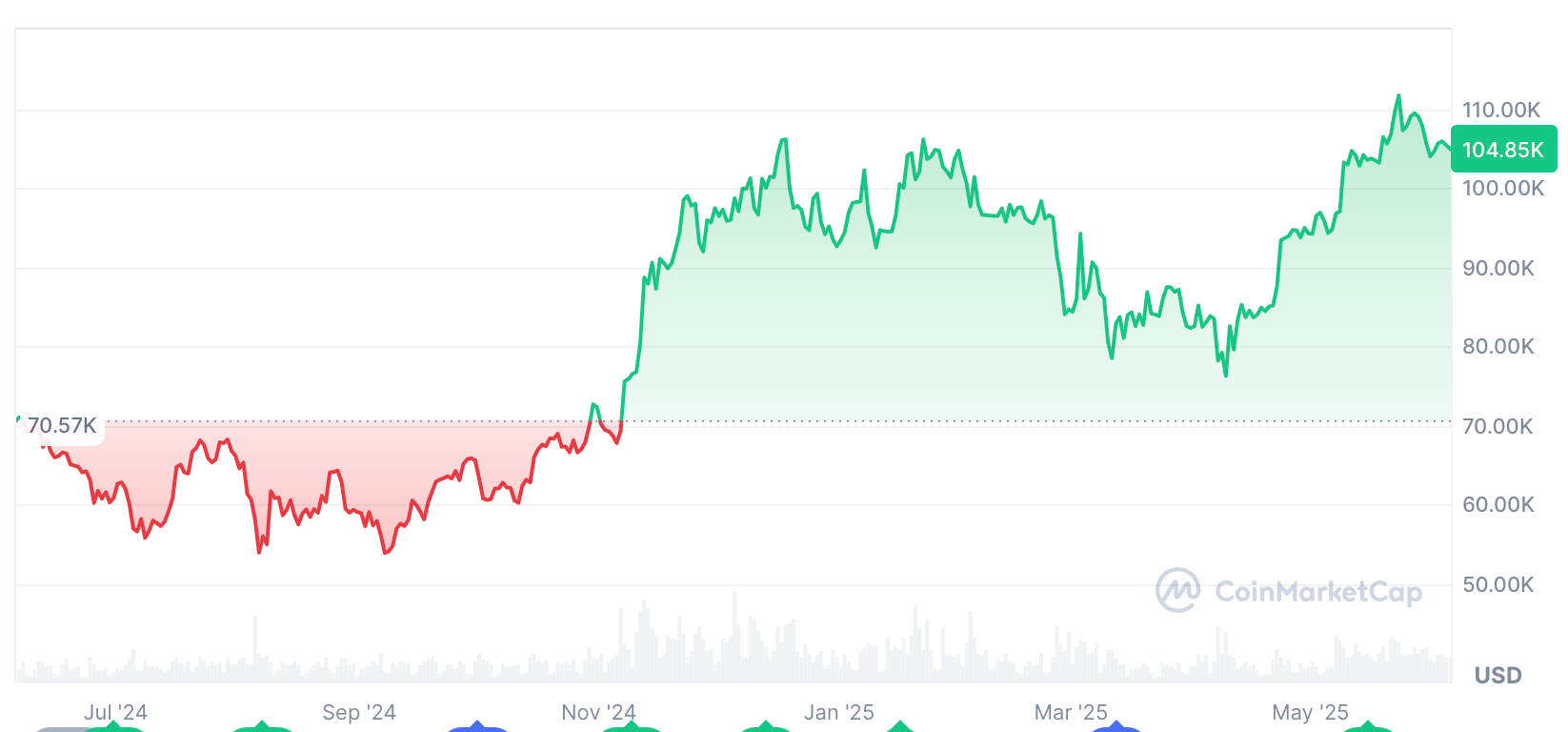 Биткоин вырос на 47,66% за последние 12 месяцев. Источник: CoinMarketCap 