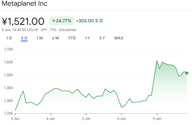 Акции Metaplanet выросли на 24% за последние пять дней после того, как фирма объявила о планах купить гораздо больше биткоинов. Источник: Google Finance