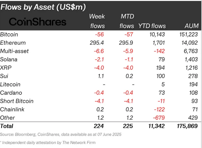 Потоки криптовалют по активам. Источник: CoinShares 