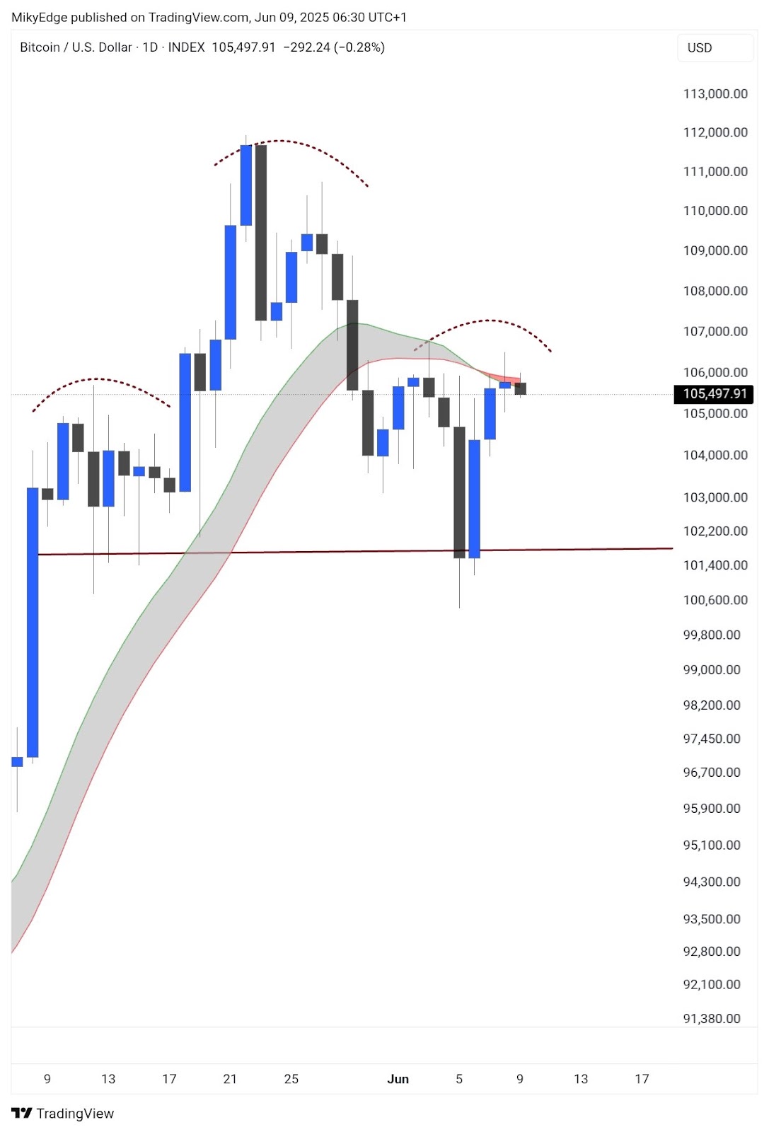 Дневной график BTC/USD. Источник: Mickybull Crypto  
