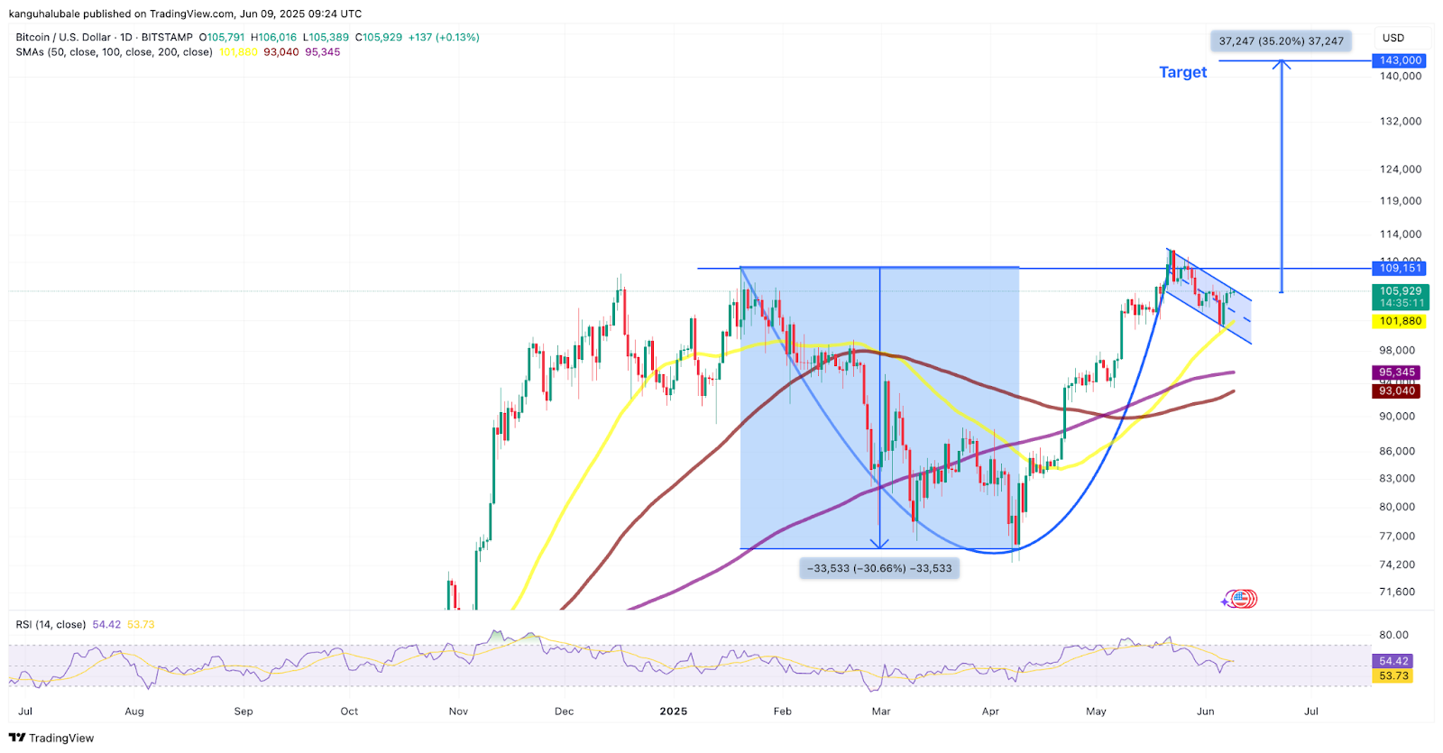 Дневной график BTC/USD.