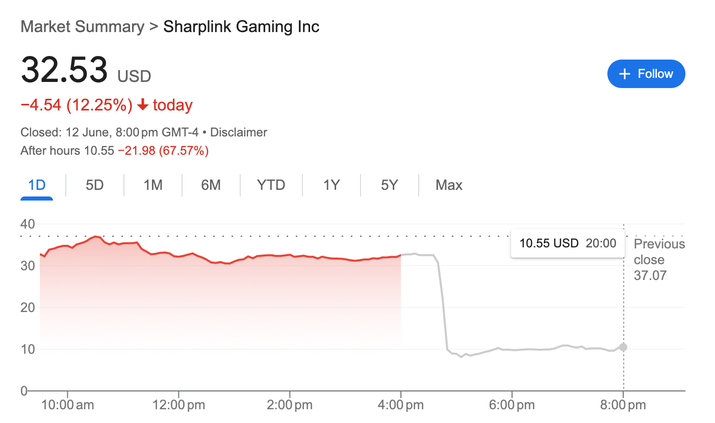 Sharplink Gaming: акции упали на 73% на фоне анонса возможной крупной покупки ETH. Цена акций Sharplink Gaming торгуется на уровне $10,55 на рынке после закрытия торгов. Источник: Google Finance 