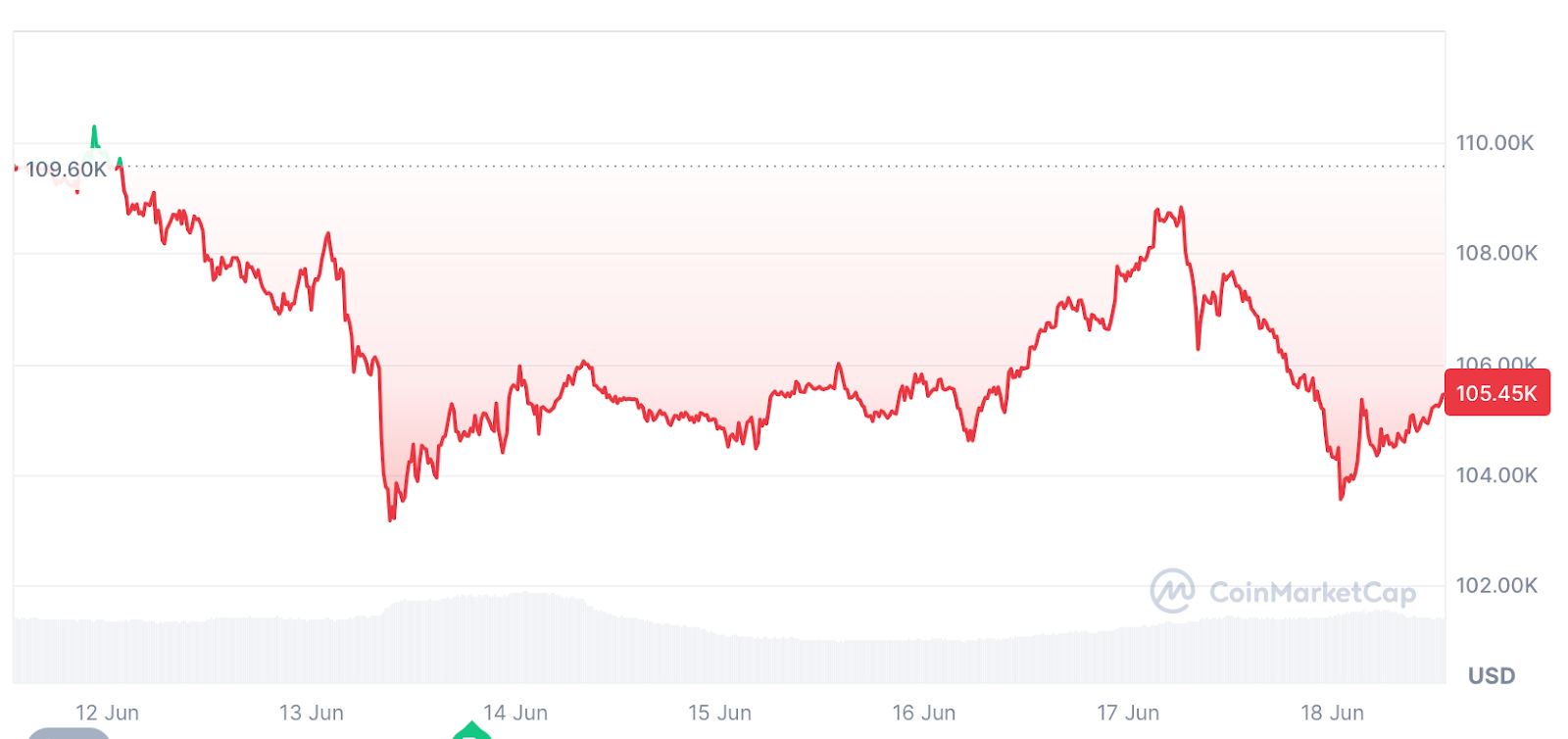 Биткоин тестирует важный уровень поддержки после новостей из США