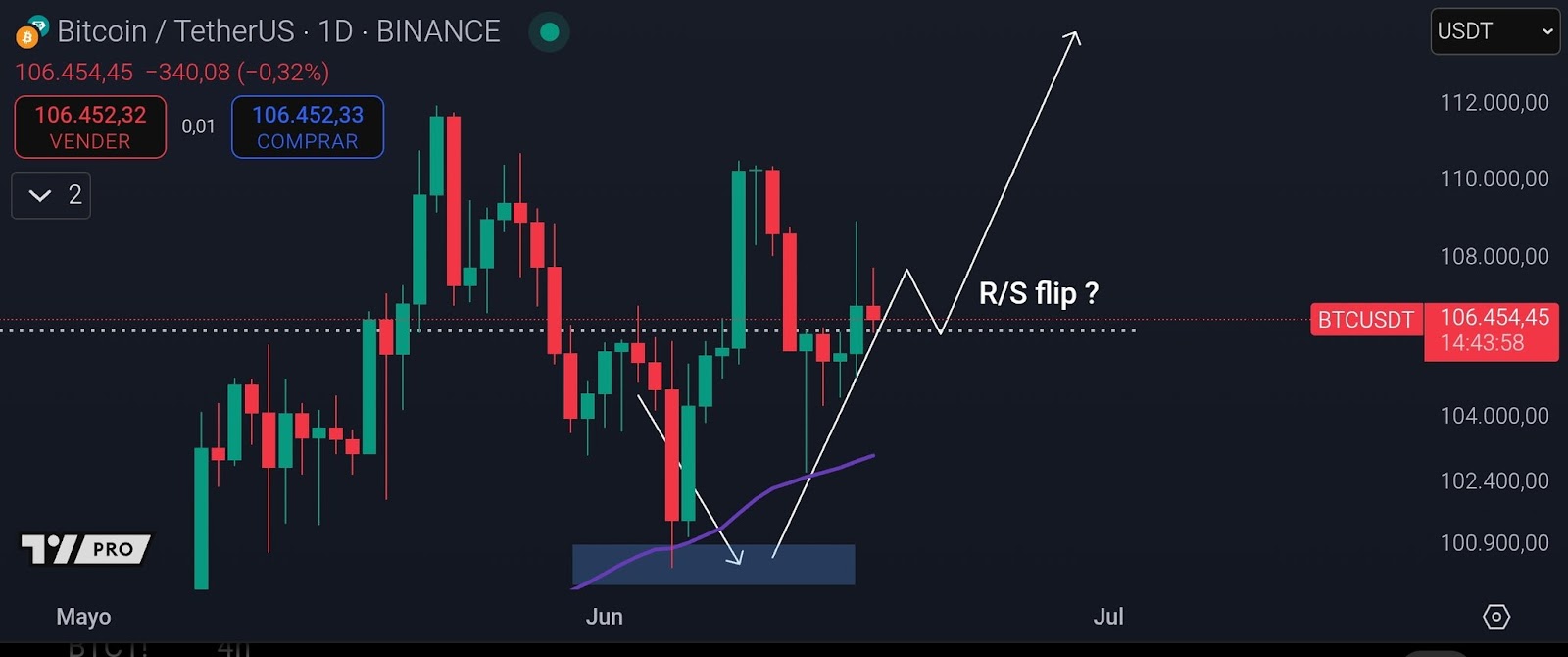 Дневной график BTC/USD. Источник: CrypNuevo 
