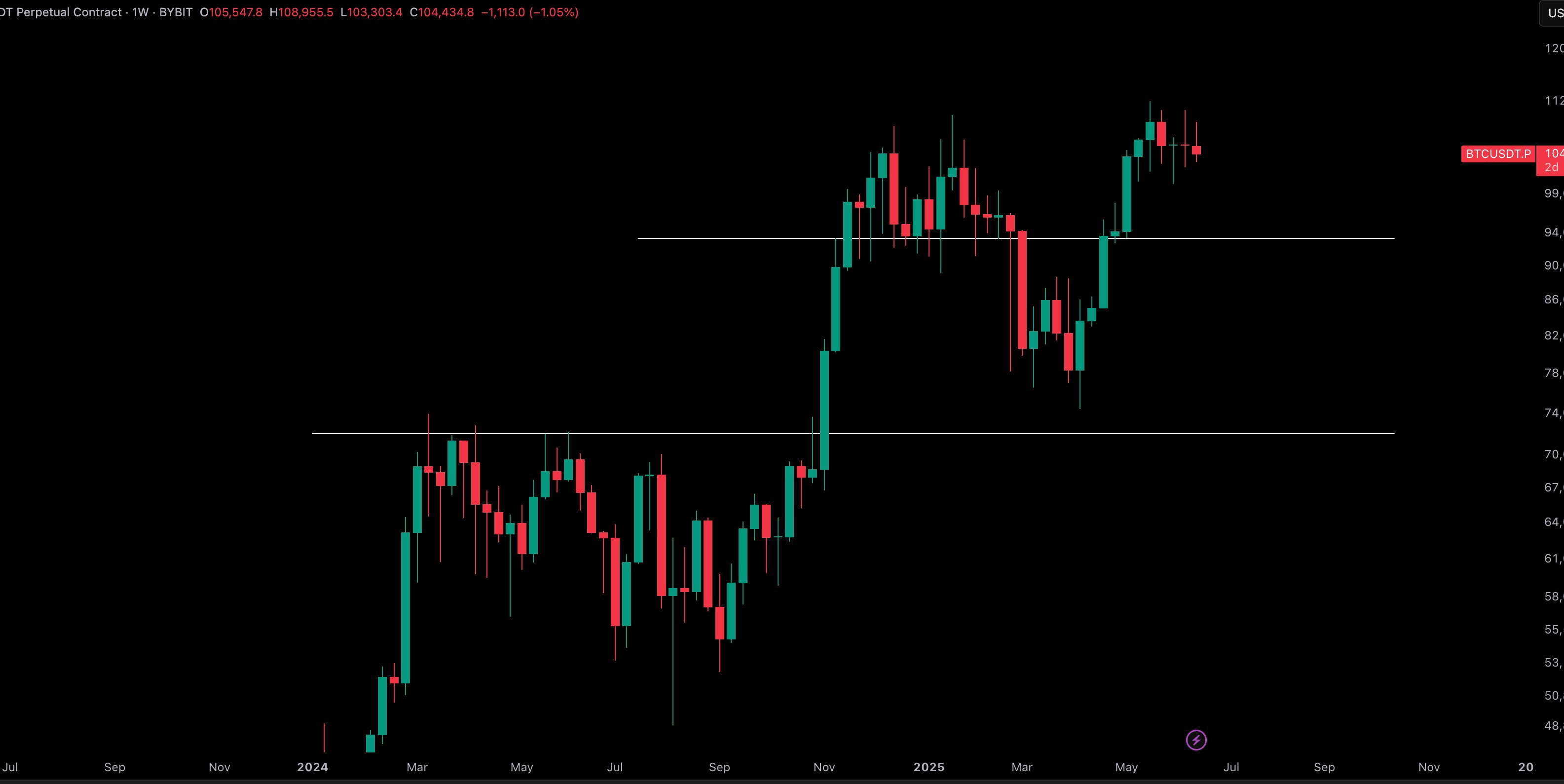 Недельный график бессрочного контракта BTC/USDT. Источник: Crypto Tony/X