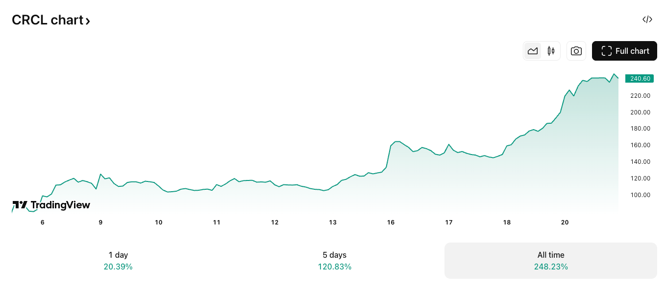 Акции Circle (CRCL) демонстрируют рекордную динамику после IPO