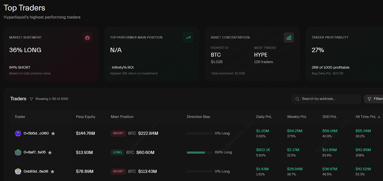 Лучшие трейдеры, позиционирование на рынке. Источник: HyperDash