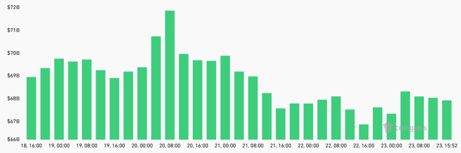 Bitcoin futures aggregate open interest, USD. Source: CoinGlass