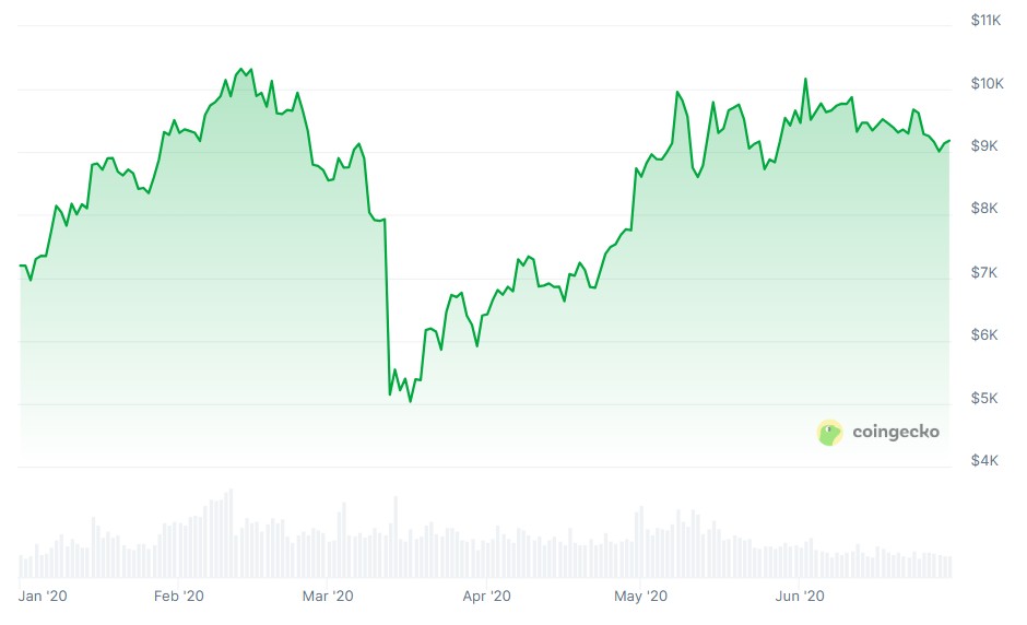 Bitcoin’s intra-month swings can be intense
