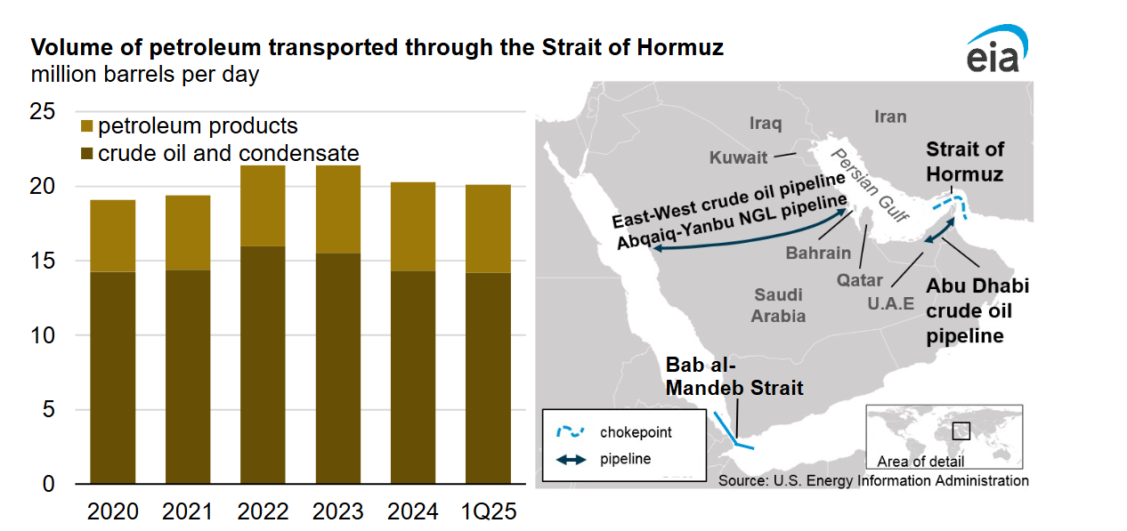 Around 20% of global oil flows through the Strait of Hormuz. Source: EIA