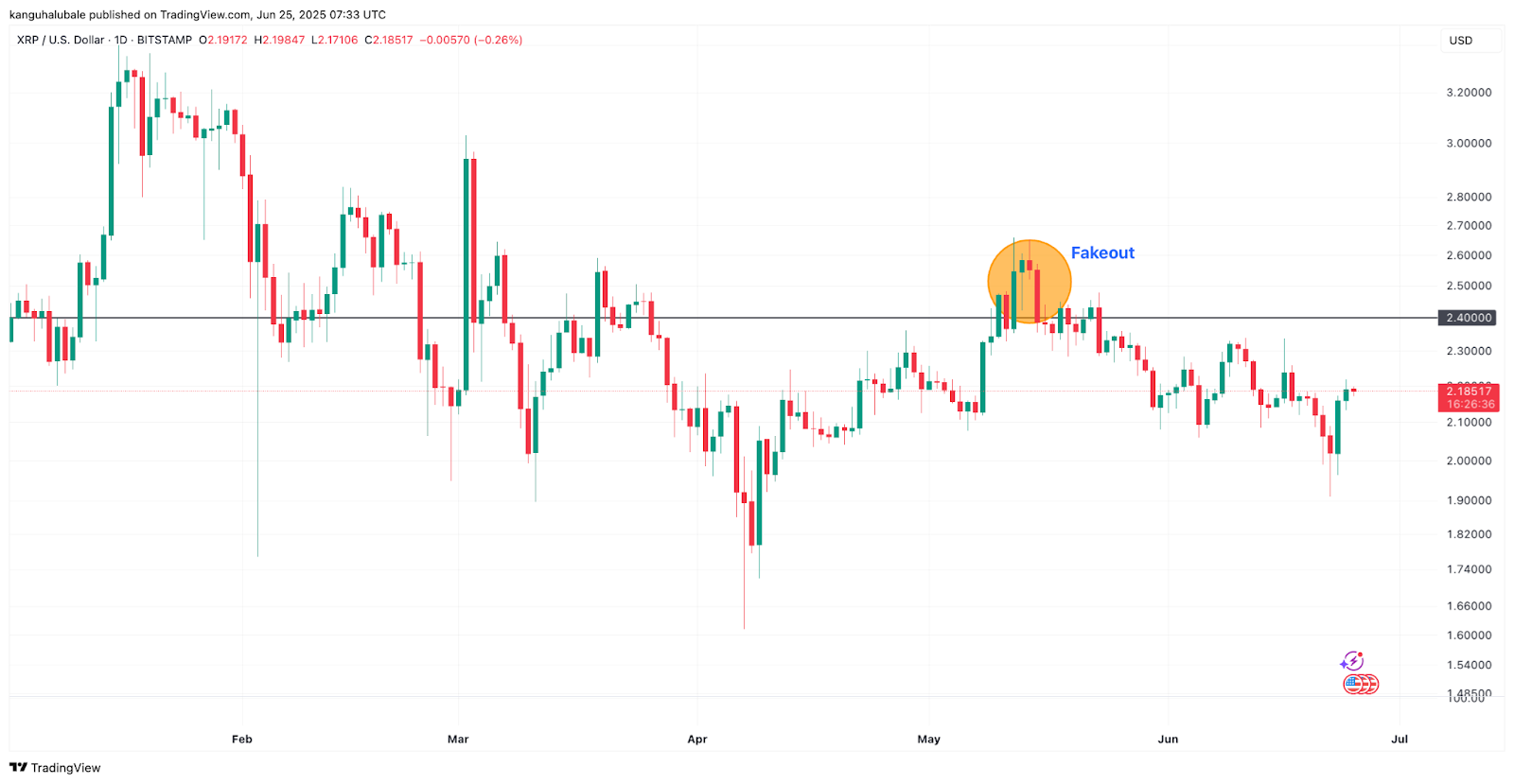 XRP/USD: диапазон 2–2,40$ сохраняется уже три месяца