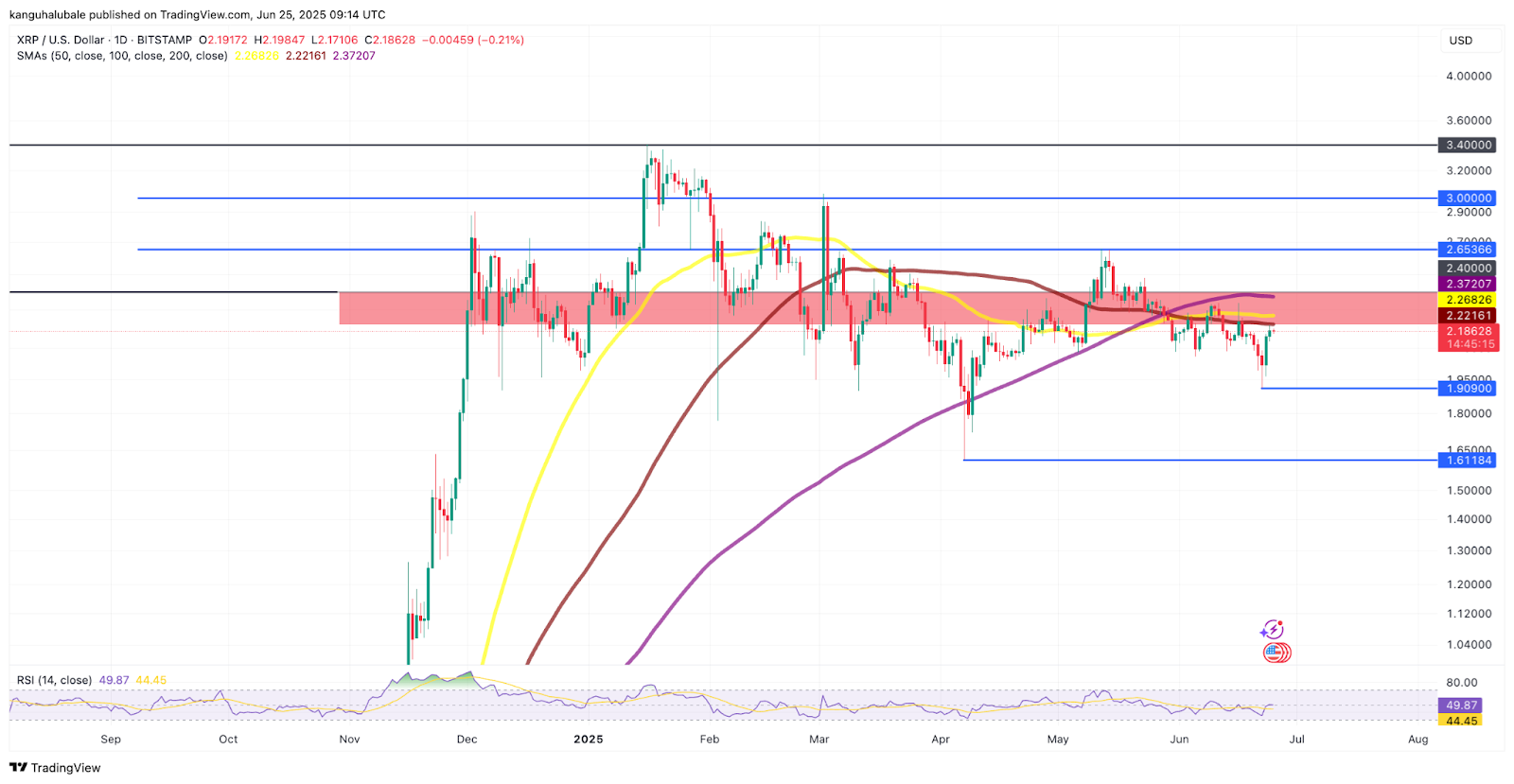 Дневной график XRP/USD.