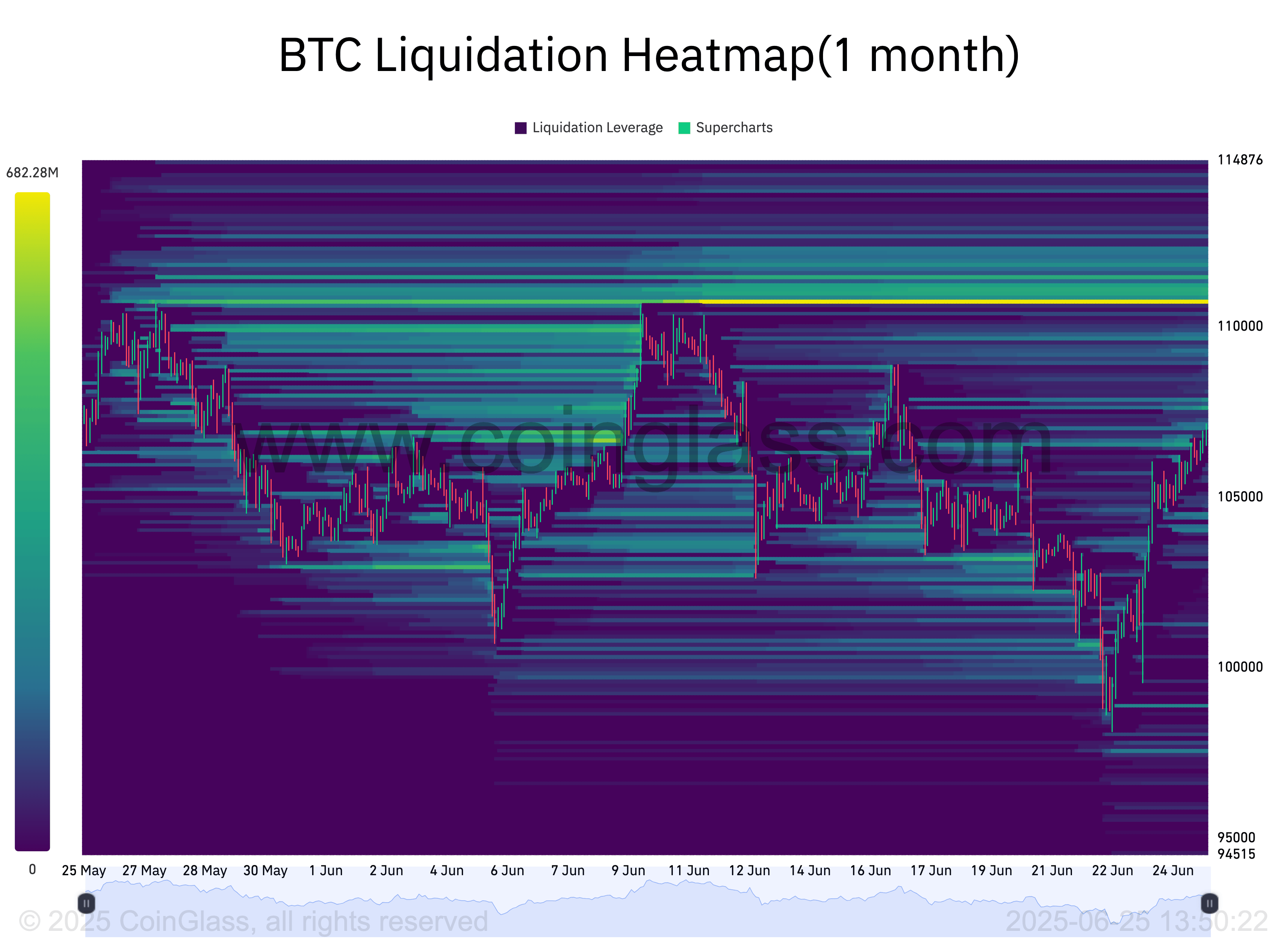 CoinGlass monthly BTC liquidation map — critical levels $103K and $111K