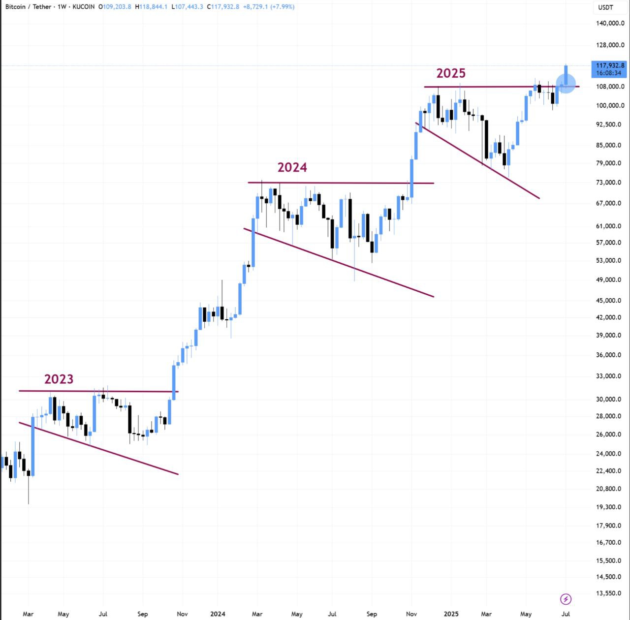 Недельный график BTC/USDT. Источник: BitBull/X 