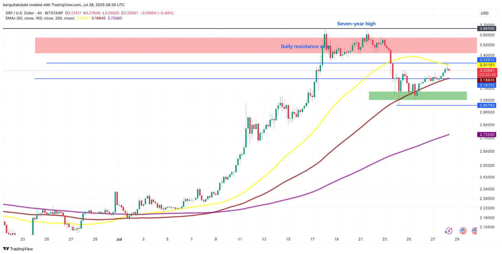 Четырёхчасовой график XRP/USD. Источник:  TradingView 