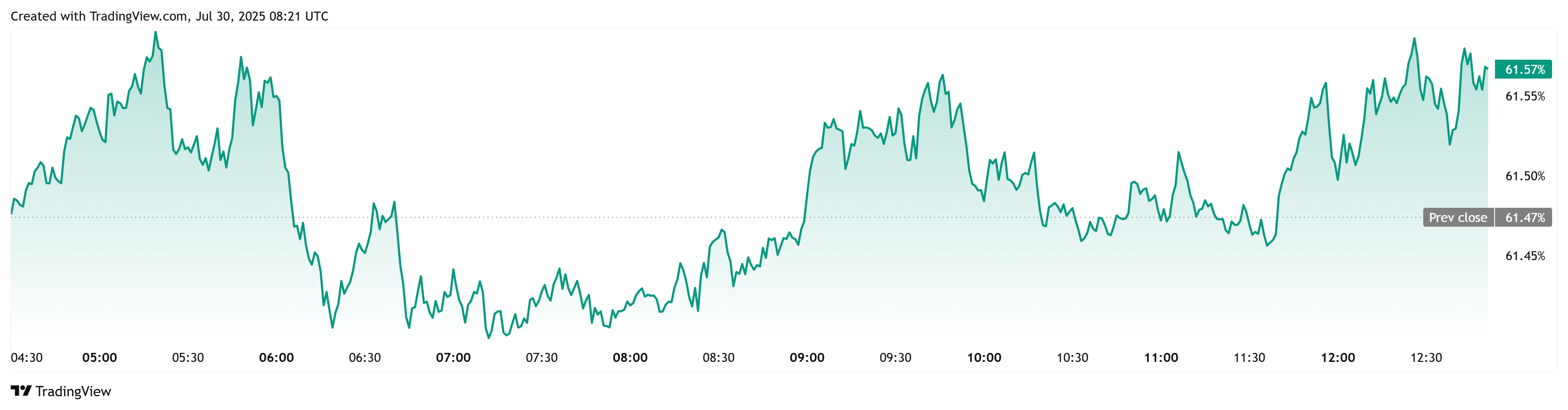 Падение доминирования биткоина в пользу альткоинов