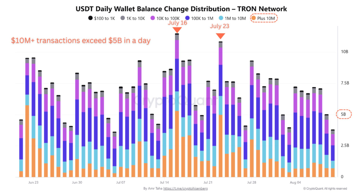 Whale USDT flows subdued