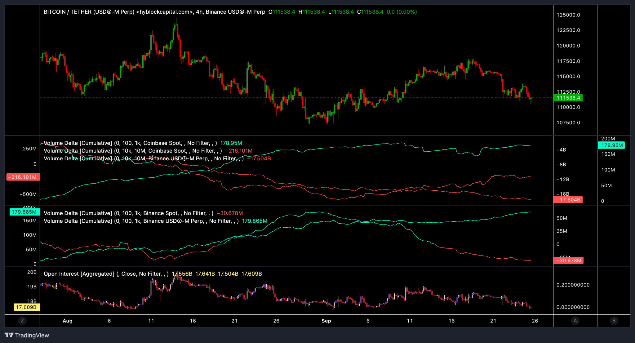 BTC/USDT CVDs, 4h chart 