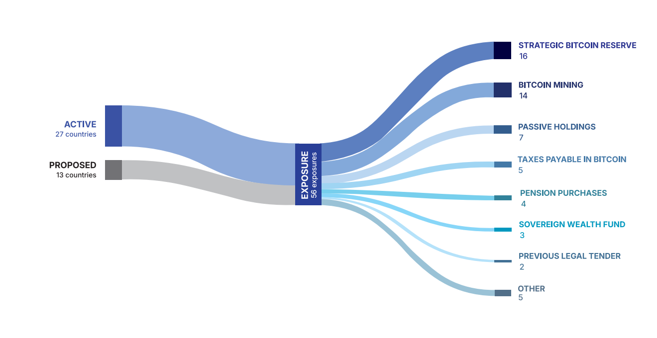 A breakdown of nation-state exposure to Bitcoin 