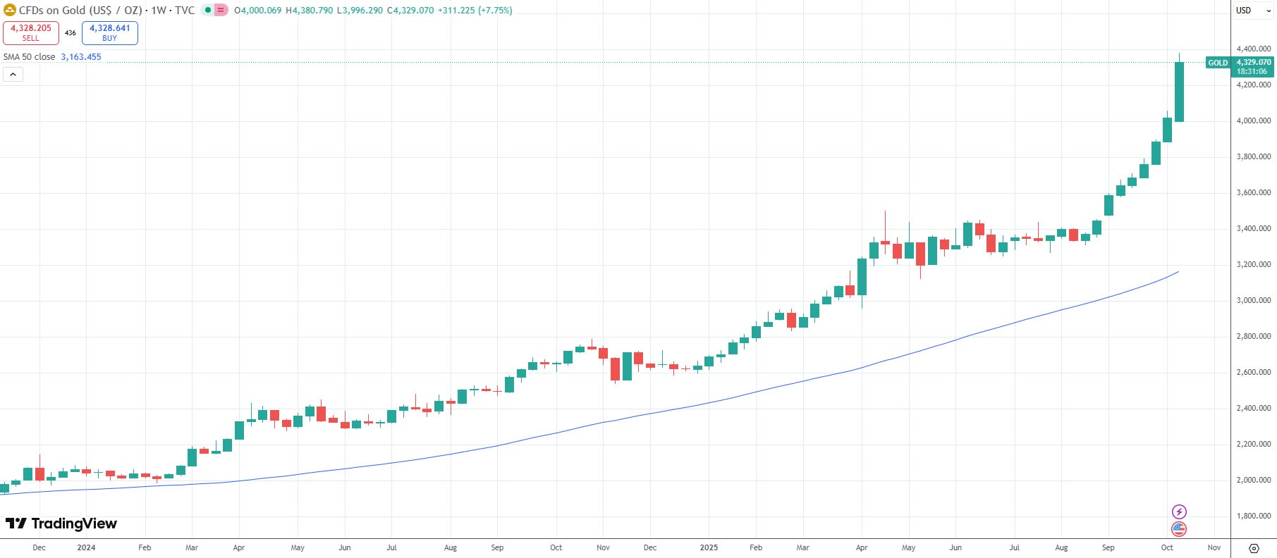 Gold has more than doubled since the beginning of 2024 