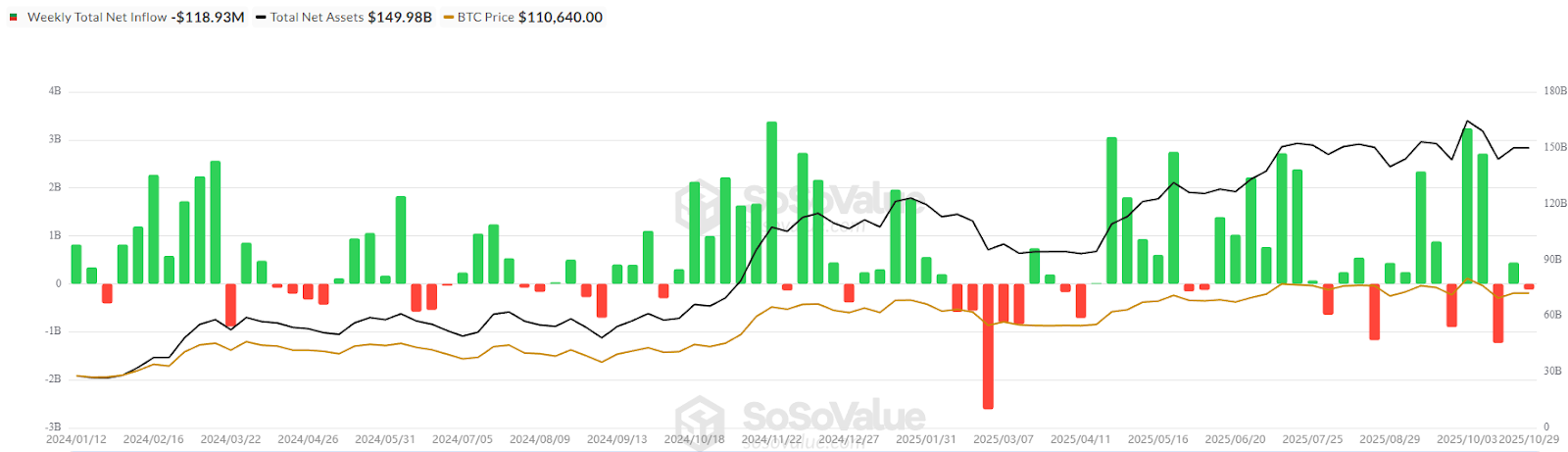 Total inflows into Bitcoin ETFs, all-time chart.