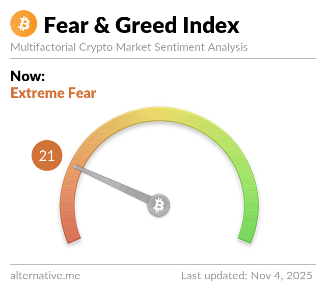 Crypto Fear & Greed Index dropped from 42 to 21 points in one day on Tuesday