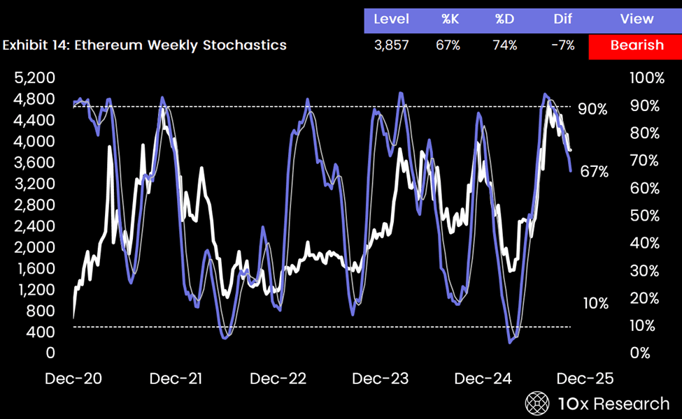 Weekly stochastic for ETH showing signs of topping. Source: 10x Research