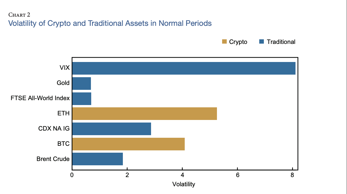 Волатильность биткоина и эфира по сравнению с другими классами активов и фондовыми индексами. Источник: Федеральная резервная система США.