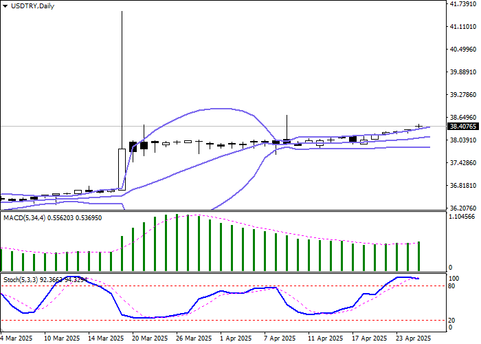 Технический анализ, В ходе азиатской сессии пара USD/TRY удерживается вблизи максимума 9 апреля 38.4000