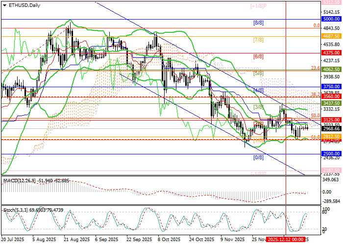График ETH/USD