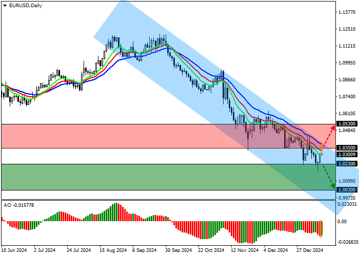 EUR/USD: торги в рамках нисходящего канала 1.0350–1.0000