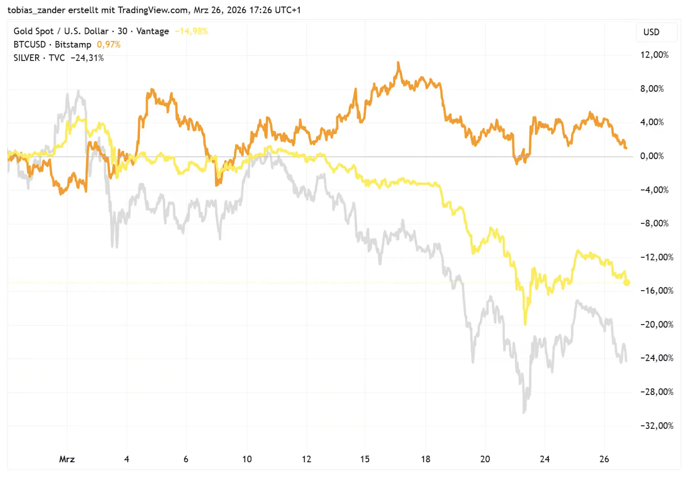 Биткоин недавно вновь вырвался вперед | Источник: TradingView