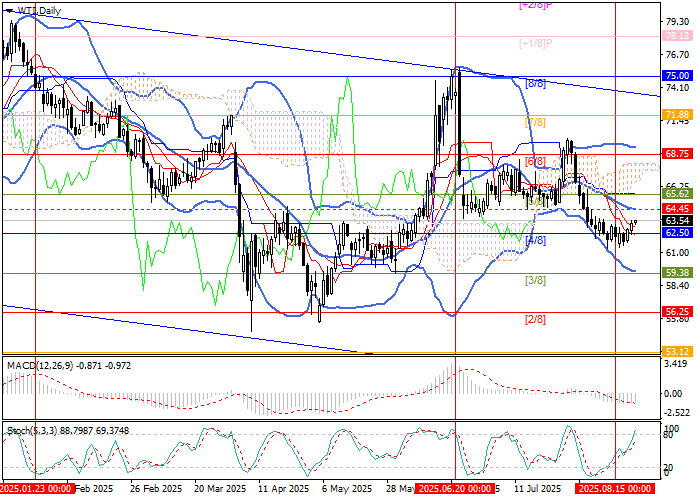 WTI Crude Oil prices
