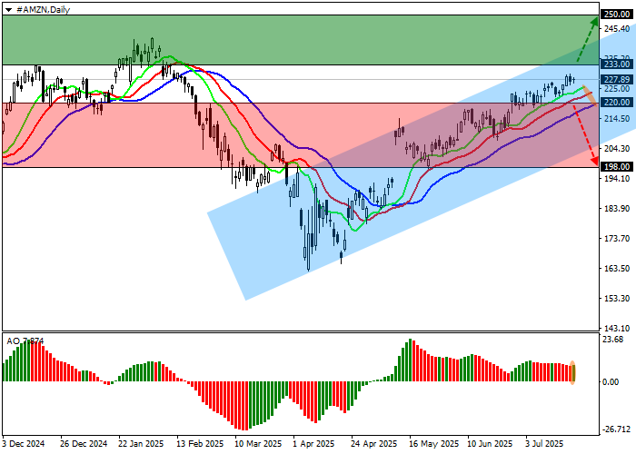 Amazon stock near resistance