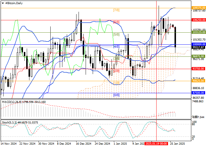 BTC/USD: котировки «цифрового золота» опустились ниже отметки 100000.00