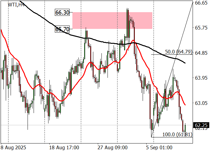 график WTI Crude Oil