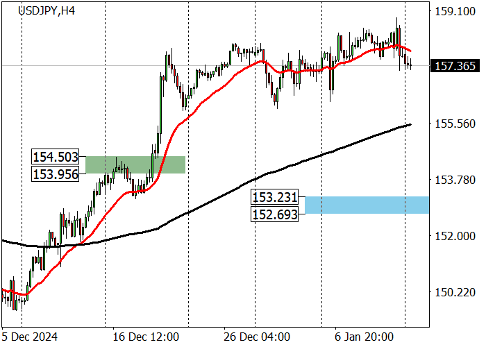 USD/JPY: инструмент отступает от локальных максимумов