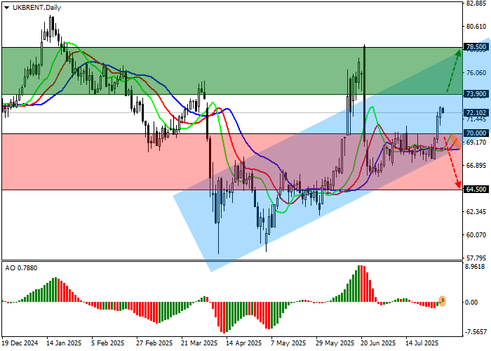 График эталонную нефть сорта Brent Crude Oil