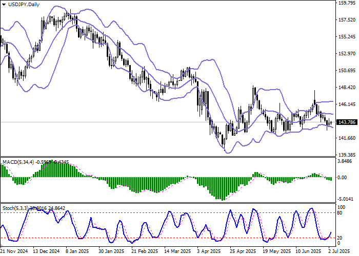 График USD/JPY: курс иены и торговая политика США