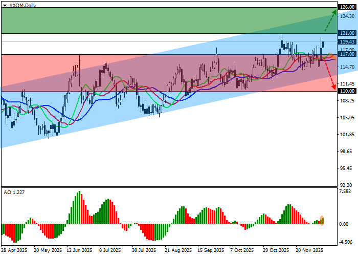 График ExxonMobil