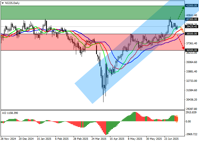 График индекса NI 225: динамика снижения на фоне торговых рисков между Японией и США