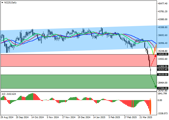 Технический анализ, Ведущий японский фондовый индекс NI 225 корректируется в районе 31313.0, имея высокие перспективы для продолжения негативной динамики