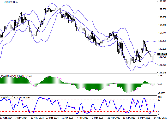График USD/JPY на фоне роста инфляции в Японии и решений ФРС