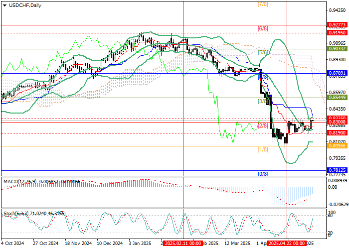 Пара USD/CHF консолидируется перед торговыми переговорами и выступлением ФРС