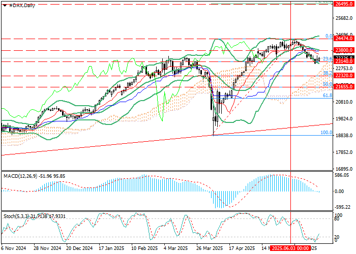 DAX 40: технический анализ