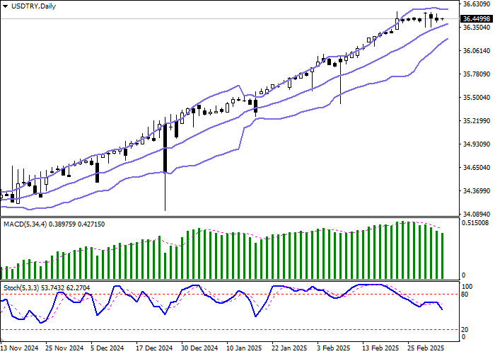 USD/TRY: американская валюта отступает от рекордных максимумов