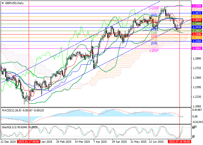 GBP/USD